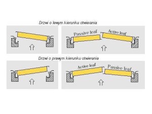 Kierunki otwierania