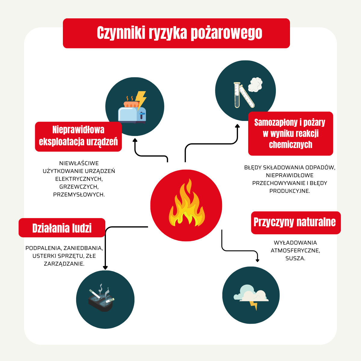 infografika kategorie powstawania pożarów