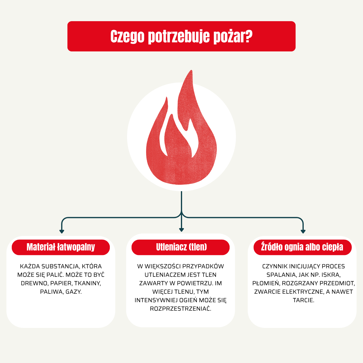 Infografika co potrzebne jest do pożaru