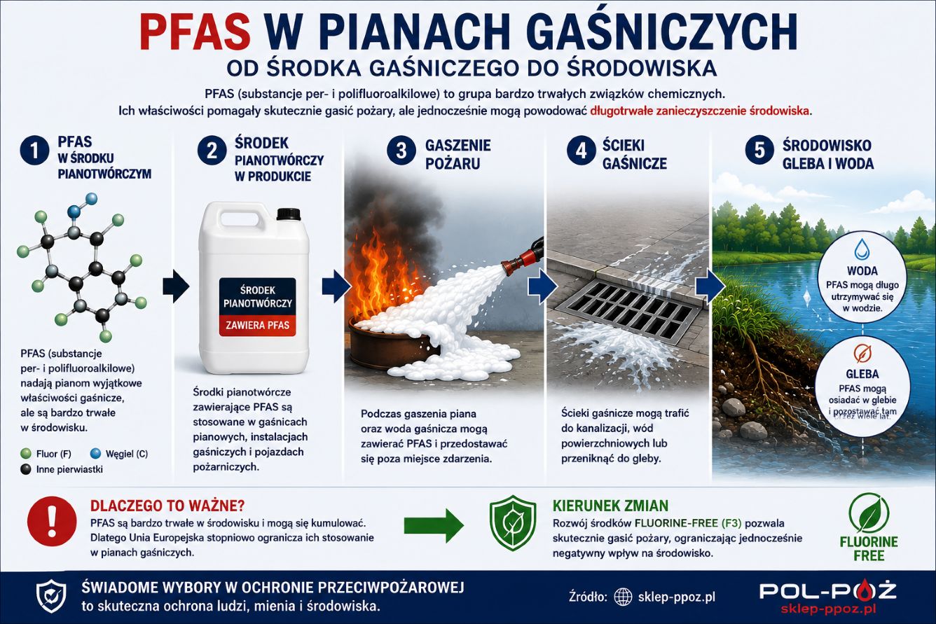 PFAS w pianach gaśniczych i gaśnicach pianowych - wpływ na środowisko