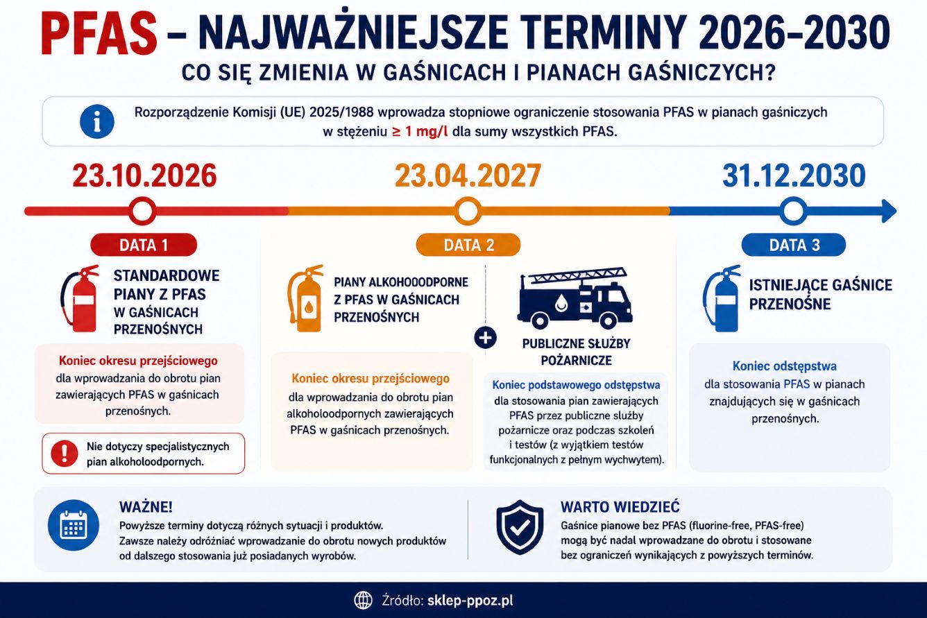 Pfas w gaśnicach - terminy 23 października 2026