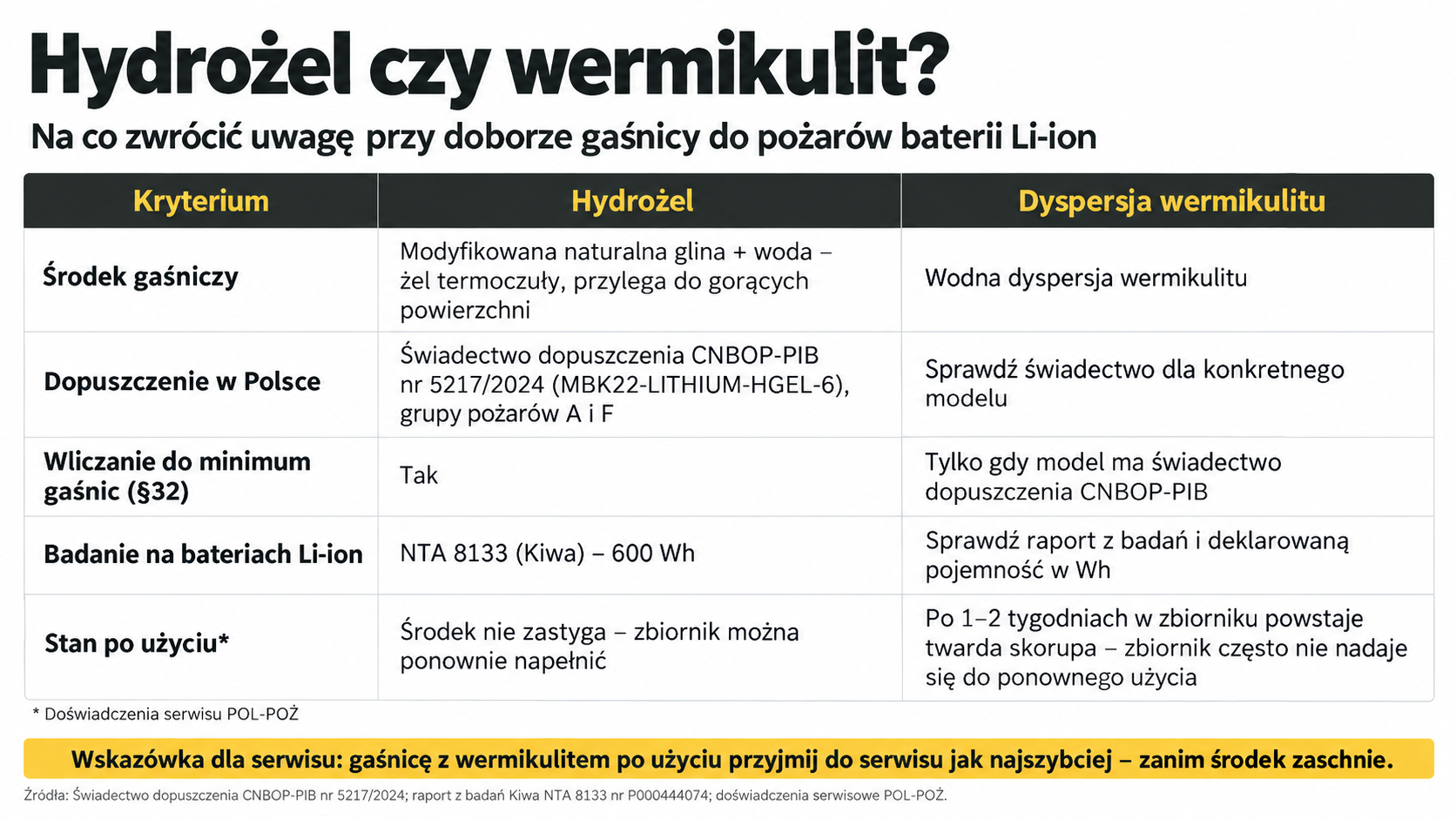 HydroGel BM 048 czy Wodna dyspersja wermikulitu - co jest skuteczniejsze w gaszeniu pożarów akumulatorów litowo-jonowych?